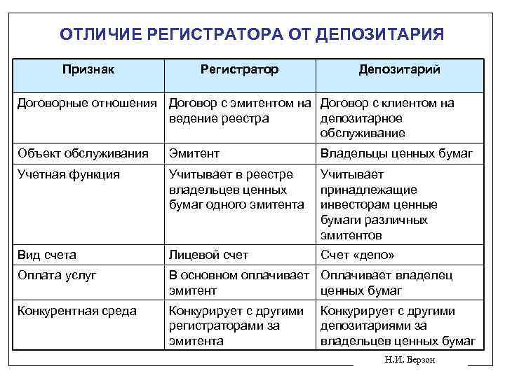 ОТЛИЧИЕ РЕГИСТРАТОРА ОТ ДЕПОЗИТАРИЯ Признак Регистратор Депозитарий Договорные отношения Договор с эмитентом на Договор