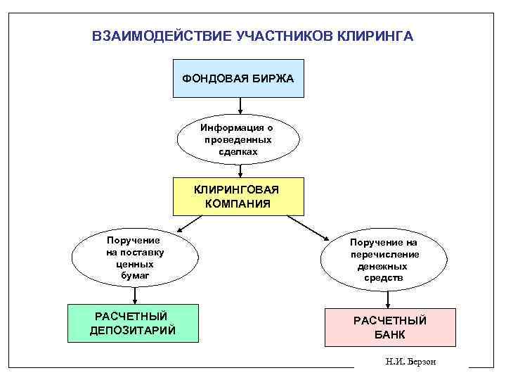 ВЗАИМОДЕЙСТВИЕ УЧАСТНИКОВ КЛИРИНГА ФОНДОВАЯ БИРЖА Информация о проведенных сделках КЛИРИНГОВАЯ КОМПАНИЯ Поручение на поставку