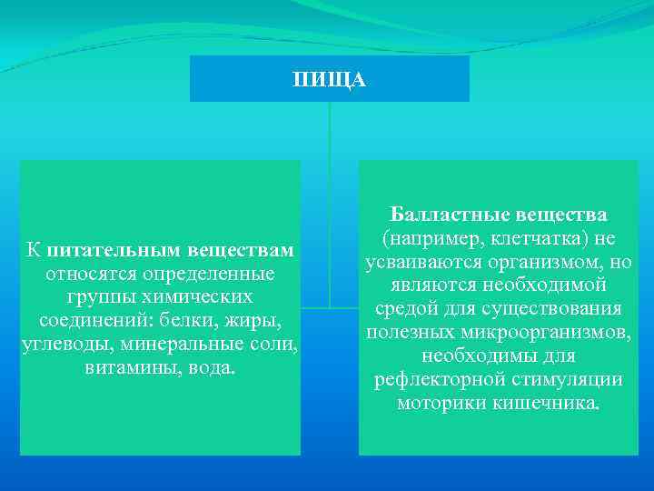 ПИЩА К питательным веществам относятся определенные группы химических соединений: белки, жиры, углеводы, минеральные соли,