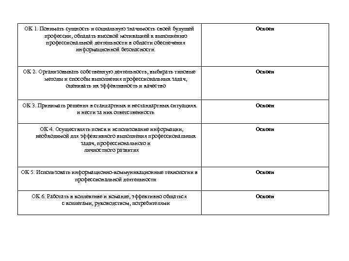ОК 1. Понимать сущность и социальную значимость своей будущей профессии, обладать высокой мотивацией к
