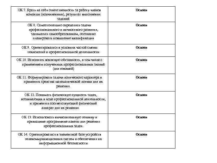 ОК 7. Брать на себя ответственность за работу членов команды (подчиненных), результат выполнения заданий