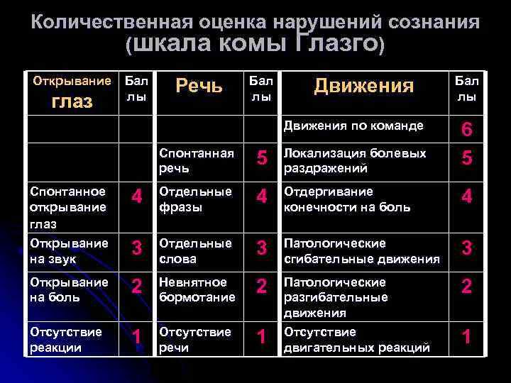 Количественная оценка нарушений сознания (шкала комы Глазго) Открывание Бал лы глаз Речь Бал лы