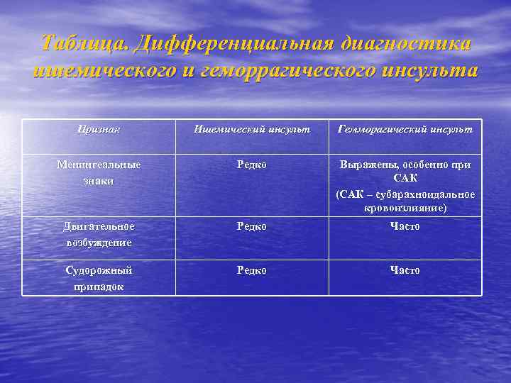 Таблица. Дифференциальная диагностика ишемического и геморрагического инсульта Признак Ишемический инсульт Гемморагический инсульт Менингеальные знаки