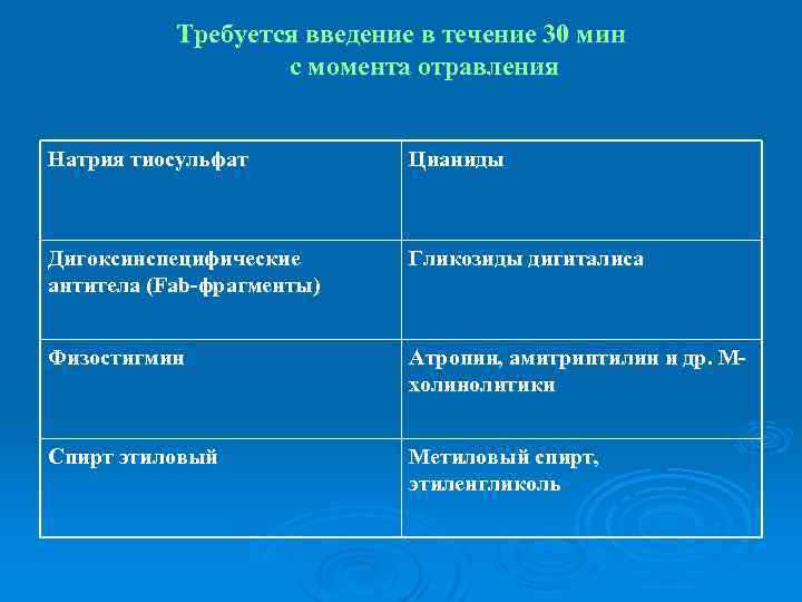 Требуется введение в течение 30 мин с момента отравления Натрия тиосульфат Цианиды Дигоксинспецифические антитела