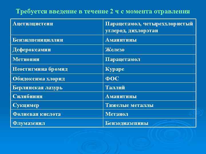 Требуется введение в течение 2 ч с момента отравления Ацетилцистеин Парацетамол, четыреххлористый углерод, дихлорэтан