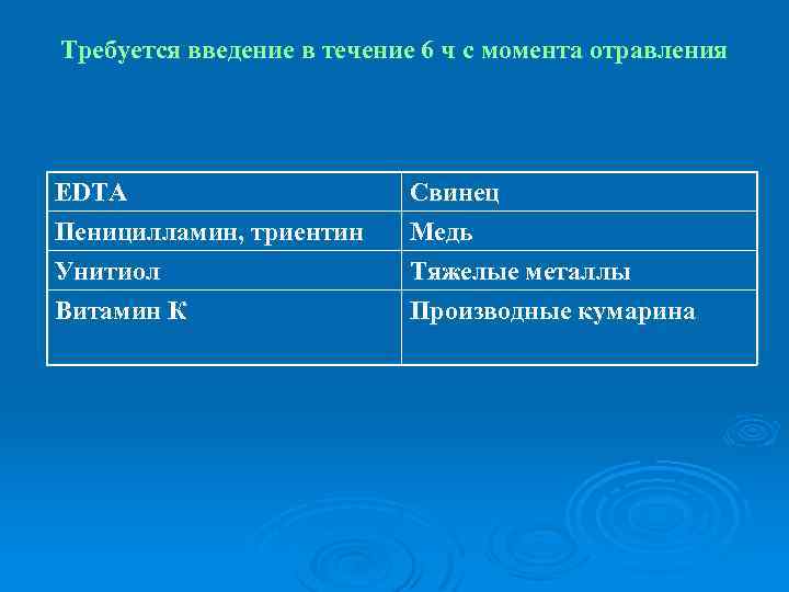 Требуется введение в течение 6 ч с момента отравления EDTA Пеницилламин, триентин Унитиол Витамин
