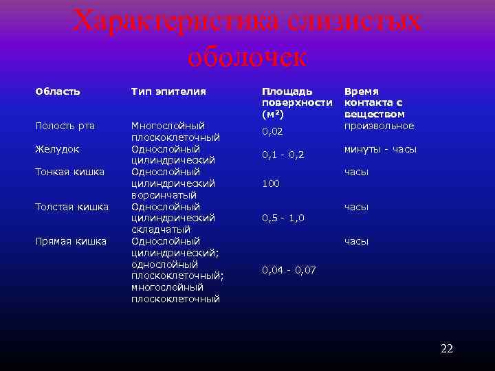 Характеристика слизистых оболочек Область Тип эпителия Полость рта Многослойный плоскоклеточный Однослойный цилиндрический ворсинчатый Однослойный