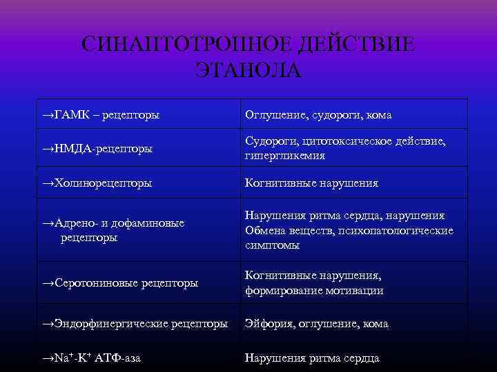 СИНАПТОТРОПНОЕ ДЕЙСТВИЕ ЭТАНОЛА →ГАМК – рецепторы Оглушение, судороги, кома →НМДА-рецепторы Судороги, цитотоксическое действие, гипергликемия