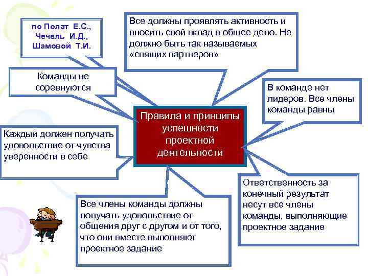 Полат е с метод проектов современная гимназия взгляд теоретика и практика