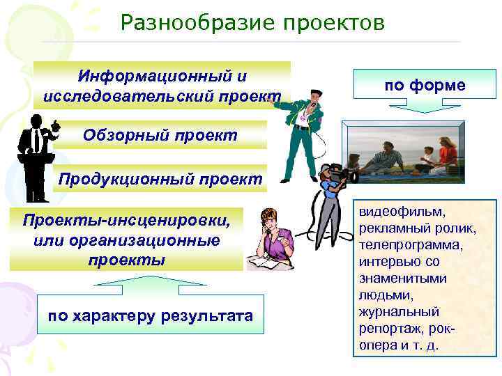 Разнообразие проектов Информационный и исследовательский проект по форме Обзорный проект Продукционный проект Проекты-инсценировки, или