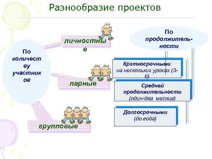 Разнообразие проектов По количест ву участник ов личностны е парные По продолжительности Краткосрочными на