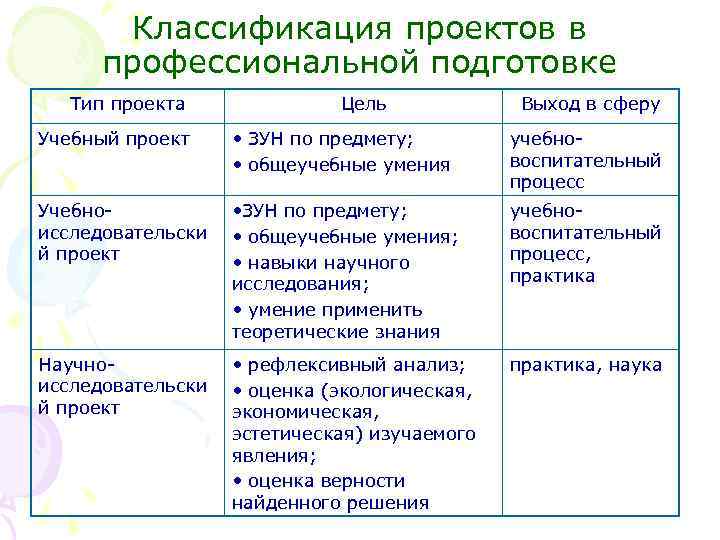 Классификация проектов в профессиональной подготовке Тип проекта Цель Выход в сферу Учебный проект •