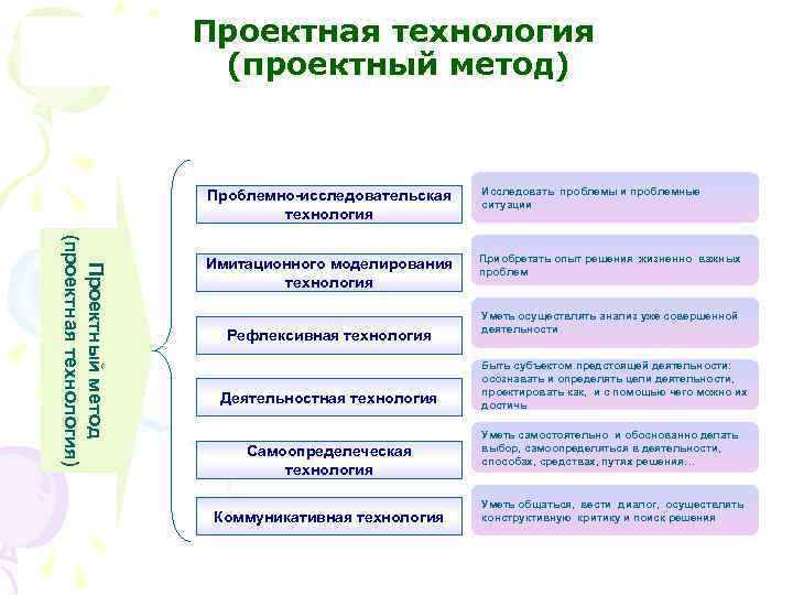 Проектная технология (проектный метод) П р о е к т ный м е т
