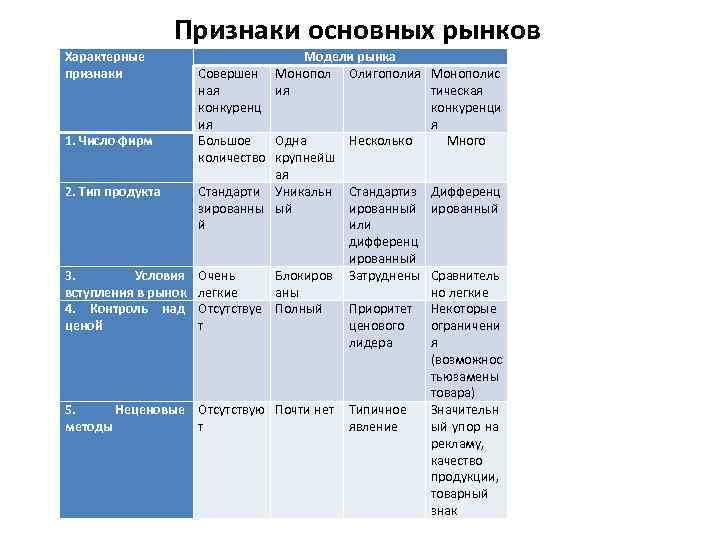 Признаки основных рынков Характерные признаки 1. Число фирм Совершен ная конкуренц ия Большое количество