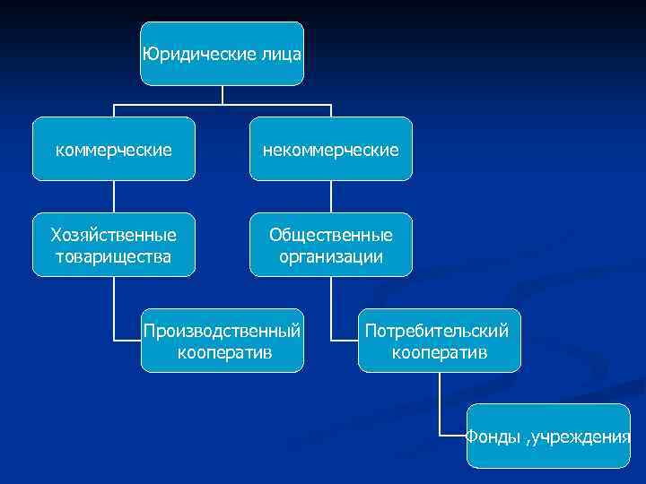 Юридические лица коммерческие некоммерческие Хозяйственные товарищества Общественные организации Производственный кооператив Потребительский кооператив Фонды ,