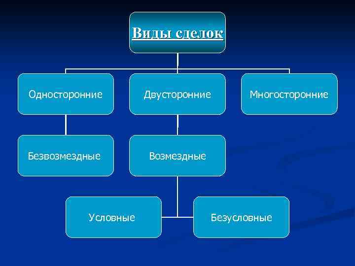 Виды сделок Односторонние Двусторонние Безвозмездные Возмездные Условные Многосторонние Безусловные 