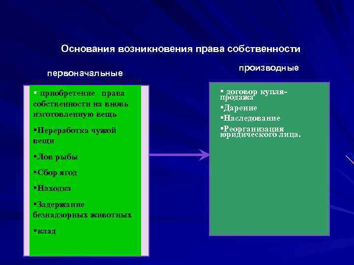 Основания возникновения владения