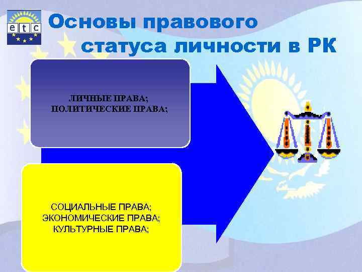 Основы правового статуса личности в РК ЛИЧНЫЕ ПРАВА; ПОЛИТИЧЕСКИЕ ПРАВА; СОЦИАЛЬНЫЕ ПРАВА; ЭКОНОМИЧЕСКИЕ ПРАВА;