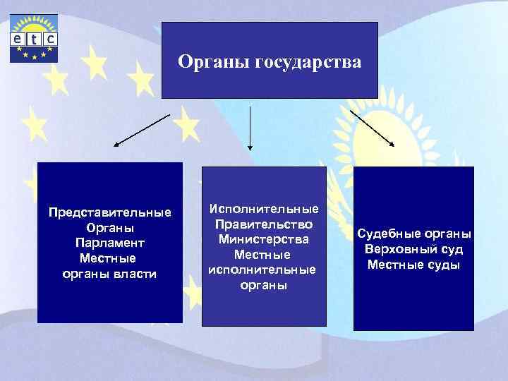 Органы государства Представительные Органы Парламент Местные органы власти Исполнительные Правительство Министерства Местные исполнительные органы