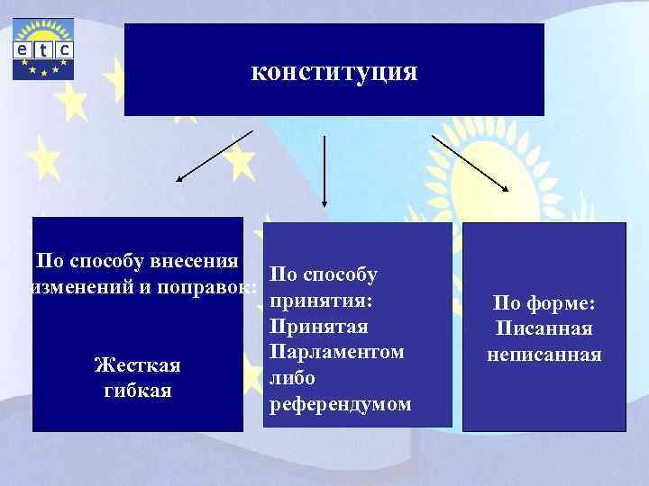 конституция По способу внесения По способу изменений и поправок: принятия: Принятая Парламентом Жесткая либо