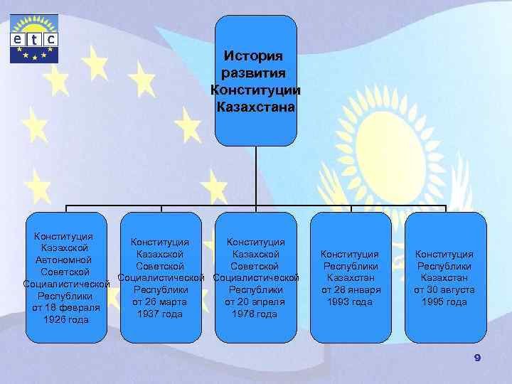 История развития Конституции Казахстана Конституция Казахской Автономной Советской Социалистической Республики от 26 марта от