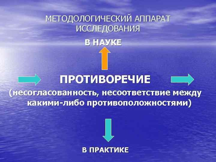 МЕТОДОЛОГИЧЕСКИЙ АППАРАТ ИССЛЕДОВАНИЯ В НАУКЕ ПРОТИВОРЕЧИЕ (несогласованность, несоответствие между какими-либо противоположностями) В ПРАКТИКЕ 