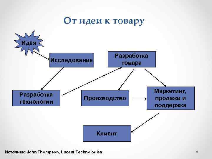 От идеи к товару Идея Разработка товара Исследование Разработка технологии Производство Клиент Источник: John