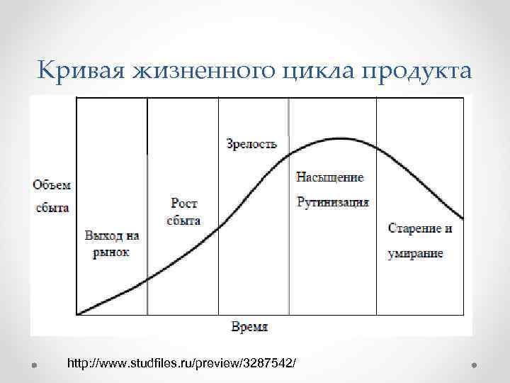 Кривая жизненного цикла продукта http: //www. studfiles. ru/preview/3287542/ 