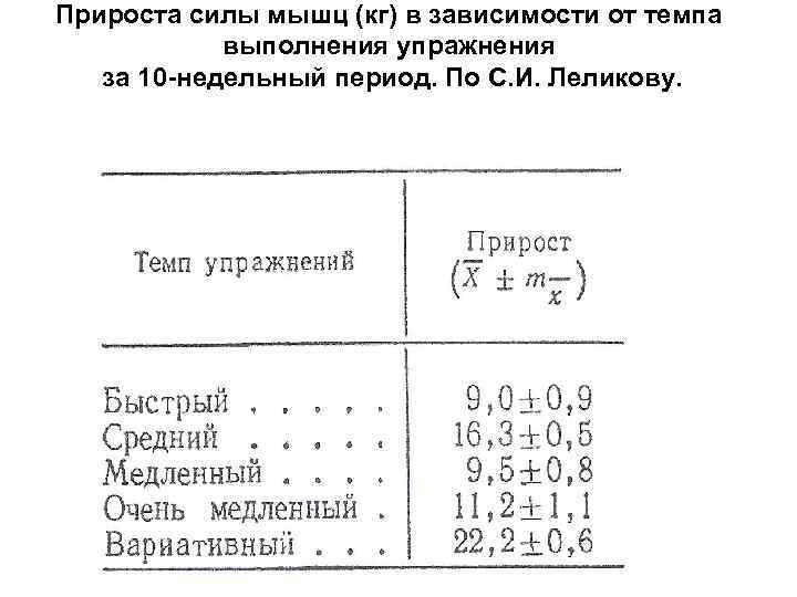 Прироста силы мышц (кг) в зависимости от темпа выполнения упражнения за 10 -недельный период.