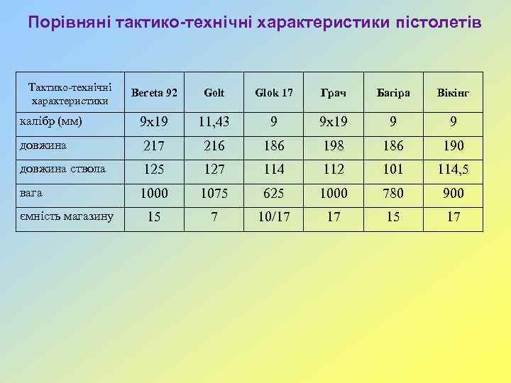 Порівняні тактико-технічні характеристики пістолетів Тактико-технічні характеристики Bereta 92 Golt Glok 17 Грач Багіра Вікінг