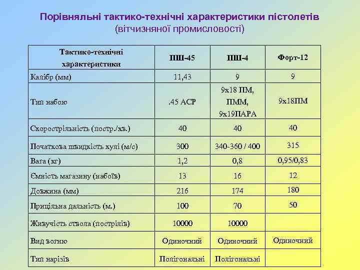 Порівняльні тактико-технічні характеристики пістолетів (вітчизняної промисловості) Тактико-технічні характеристики ПШ-45 ПШ-4 Форт-12 11, 43 9