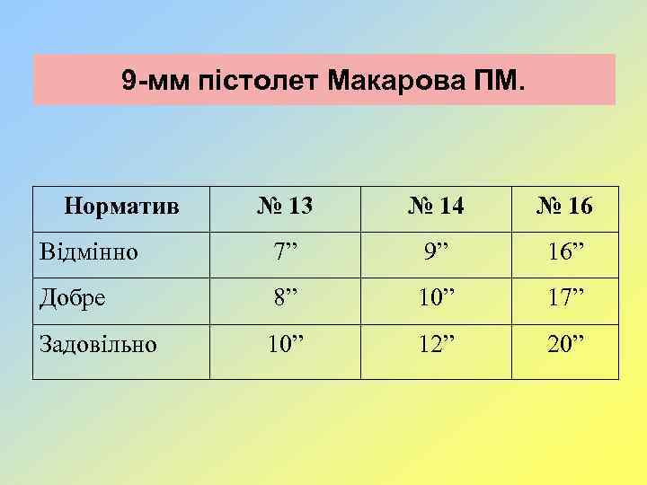 9 -мм пістолет Макарова ПМ. Норматив № 13 № 14 № 16 Відмінно 7”