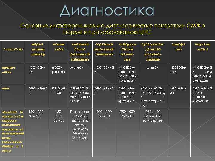 Серозные менингиты дифференциальная диагностика