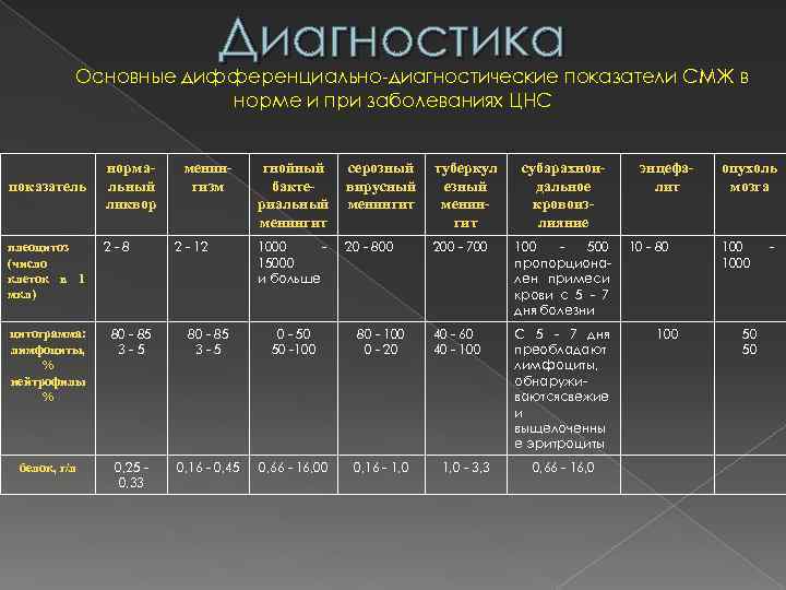 Диагностика Основные дифференциально диагностические показатели СМЖ в норме и при заболеваниях ЦНС показатель плеоцитоз