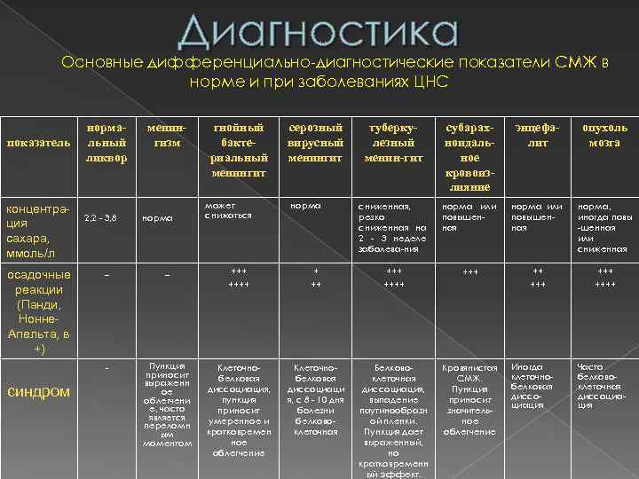 Диагностика Основные дифференциально диагностические показатели СМЖ в норме и при заболеваниях ЦНС показатель концентрация