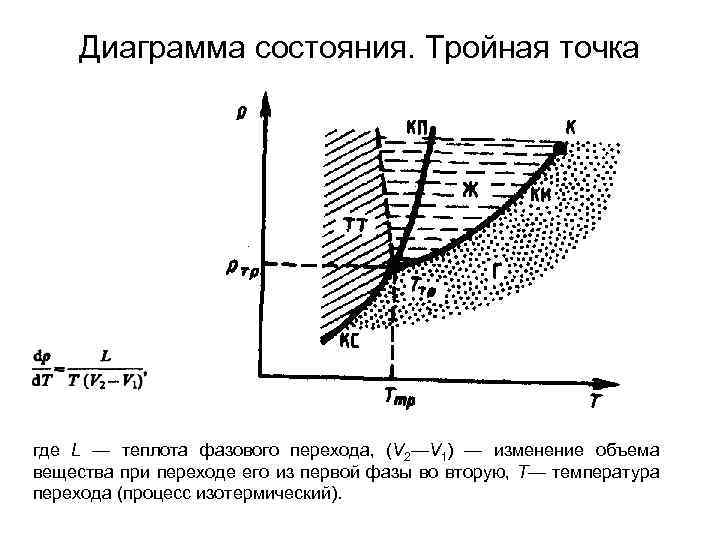 Диаграмма состояния. Тройная точка где L — теплота фазового перехода, (V 2—V 1) —