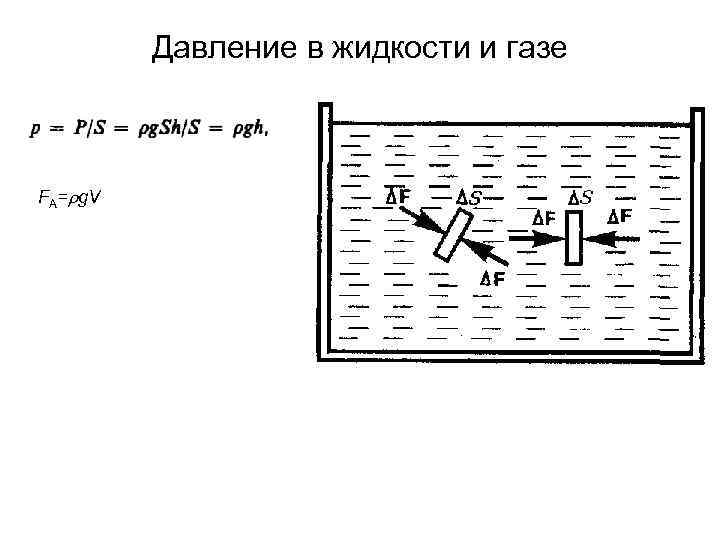 Давление в жидкости и газе FА= g. V 