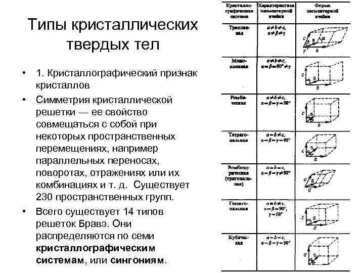 Типы кристаллических твердых тел • 1. Кристаллографический признак кристаллов • Симметрия кристаллической решетки —