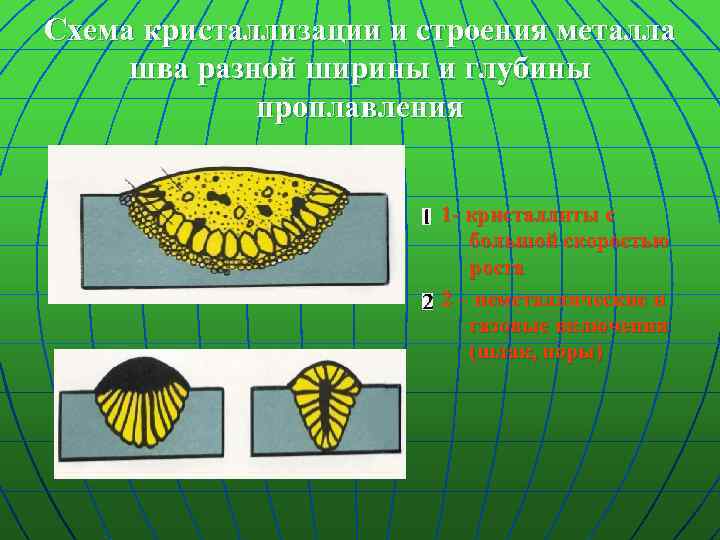 Схема кристаллизации и строения металла шва разной ширины и глубины проплавления 1 - кристаллиты