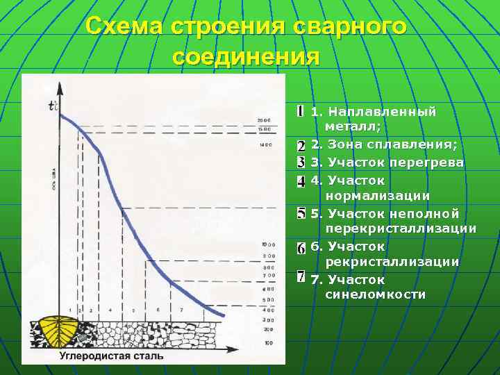 Схема строения сварного соединения 1. Наплавленный металл; 2. Зона сплавления; 3. Участок перегрева 4.