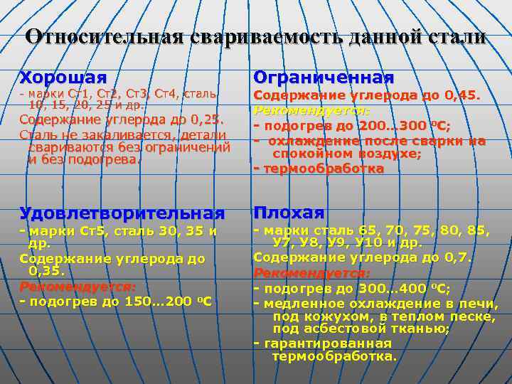 Относительная свариваемость данной стали Хорошая - марки Ст1, Ст2, Ст3, Ст4, сталь 10, 15,