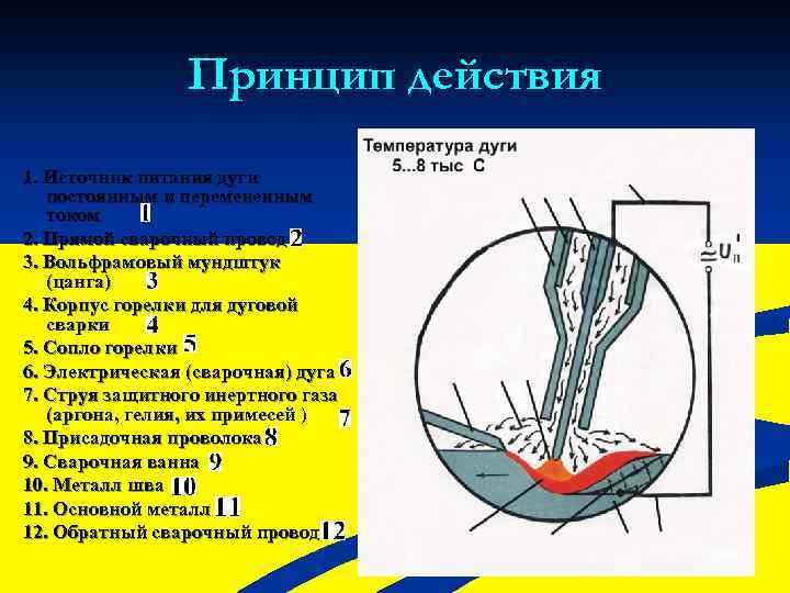 Принцип действия 1. Источник питания дуги постоянным и перемененным током 2. Прямой сварочный провод