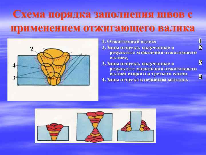 Схема порядка заполнения швов с применением отжигающего валика 1. Отжигающий валик; 2. Зоны отпуска,