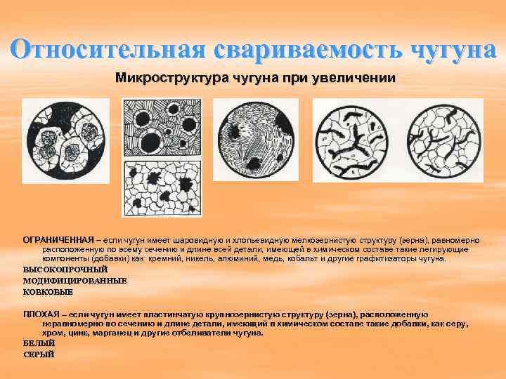 Относительная свариваемость чугуна Микроструктура чугуна при увеличении ОГРАНИЧЕННАЯ – если чугун имеет шаровидную и