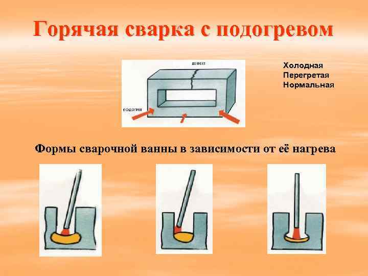 Горячая сварка с подогревом Холодная Перегретая Нормальная Формы сварочной ванны в зависимости от её