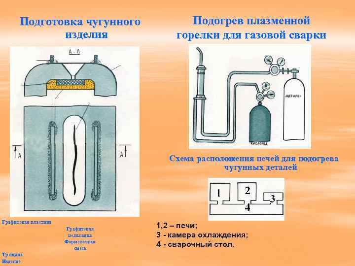 Подготовка чугунного изделия Подогрев плазменной горелки для газовой сварки Схема расположения печей для подогрева