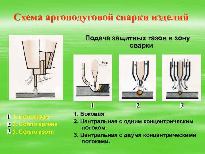 Схема аргонодуговой сварки изделий Подача защитных газов в зону сварки 1. Вольфрам 2. Сопло