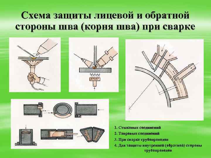 Схема защиты лицевой и обратной стороны шва (корня шва) при сварке 1. Стыковых соединений