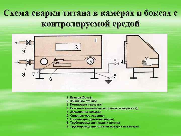 Схема сварки титана в камерах и боксах с контролируемой средой 1. Камера (бокс)4 2.