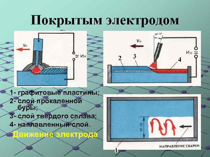 Покрытым электродом 1 - графитовые пластины; 2 - слой прокаленной буры; 3 - слой